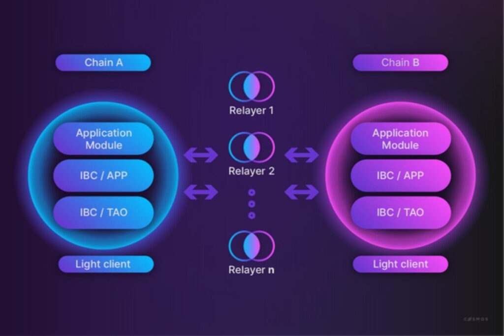 Data Up Ibc Router How to Set Up and Optimize an IBC Relayer